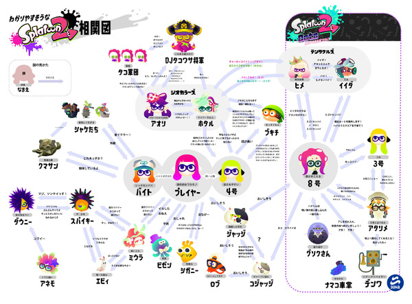 شخصيتي المفضلة في "Splatoon" هي "Firefly"! يتم فتح 1،494 صوتًا من المركز الأول إلى العشرين