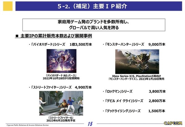 ساهمت في ذلك سلسلتا "Monster Hunter" و"Resident Evil"! تجاوزت مبيعات المستهلكين العام السابق بـ 29.1 مليون وحدة