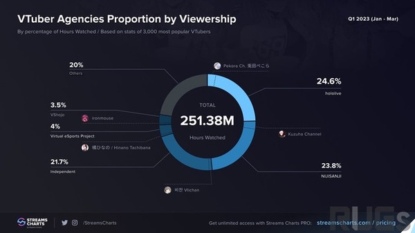 إن Vtuber ، الذي كان أكثر ما يرجع إلى شهر يناير إلى مارس 2023 ، هو الصورة الخامسة والصورة التي تمثل 50 ٪ من إجمالي Vtuber مع Kuzuda Pako فقط ، ثم Kuzuha Nijisanji و Holo Live.