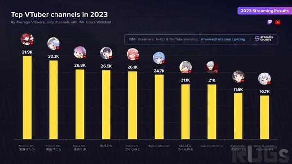 أعلى 3 من متوسط التصنيف المتوسط لتوبيبر في عام 2023 هو جرس الكنز البحري ، وأرنب بوكو ، وميناتو الملقب ... Holo Live و Nijisanji هما الصور الثانية والصور لأعلى 10.