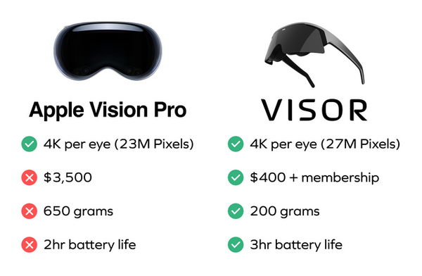 أعلنت Immersed Visor، وهي سماعة رأس VR/AR أكثر عملية من Vision Pro، عن اشتراك Visor Plus بتكلفة أولية قدرها 399 دولارًا. من المقرر الشحن في منتصف عام 2024 (مجدول) الصورة / الصورة السادسة