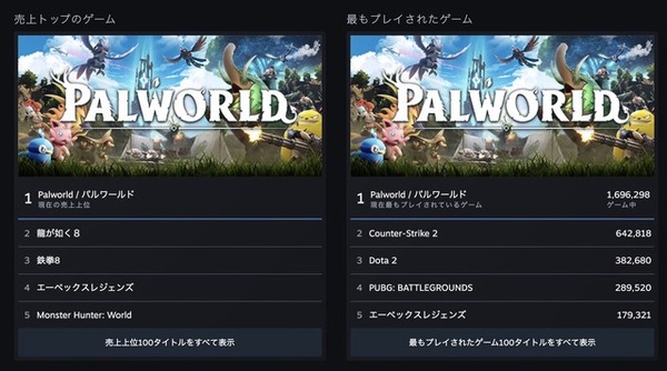 ما يمكننا أن نفهمه من خلال تحليل سبب تحقيق اللعبة المستقلة "Pal World" نجاحًا كبيرًا في جميع أنحاء العالم (Munechika Nishida)
