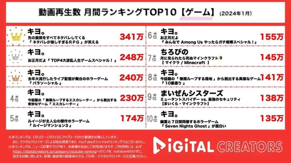 استحوذ المعلق الشهير "Kiyo" على 8 من أفضل 10 مقاطع فيديو للألعاب الأكثر مشاهدة في يناير 2024... وأجاب أيضًا: "إنها تقريبًا أنا، أليس كذلك؟"