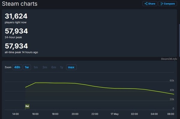 أخيرًا ، فإن إصدار Steam من "Ghost of Tsushima" ، الذي تم إصداره ، يزيد عن 55000! تحفة PS هي الصورة الخامسة وصورة مستخدمي Steam