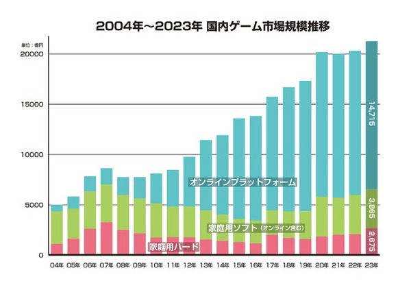 سوق الألعاب المحلي في عام 2023، ستزداد ألعاب الكمبيوتر بنسبة 25% على الرغم من انكماش الهواتف الذكية