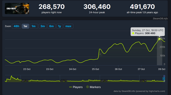 لدى Steam "CoD: BO6" أكثر من 300000 مستخدم متزامن باستخدام المشغل المدمج، على الرغم من وجود "إيجابيات وسلبيات"! الصورة/الصورة الثانية