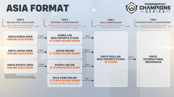 [خلف كواليس الرياضات الإلكترونية] التنوع الذي أنشأته "Overwatch" و"OWCS" حيث يمكن لأي شخص مواجهة التحدي ومستقبل الرياضات الإلكترونية