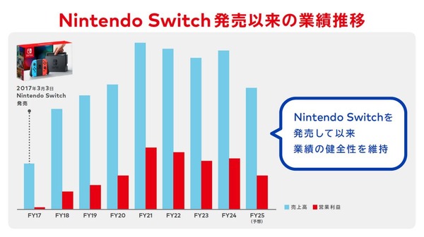 هل من الصعب العثور على خليفة لـ "3DS" و"PS Vita"؟ هل ستعود وحدات التحكم في الألعاب المحمولة أبدًا؟ نظرة على النتائج المالية لشركة Nintendo (الصورة/الصورة الثانية).