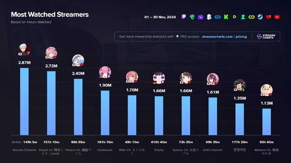 أكثر مستخدمي VTuber مشاهدة في نوفمبر 2024 هم Kuzuha، وKoyori Hiroi، وPekora Usada 