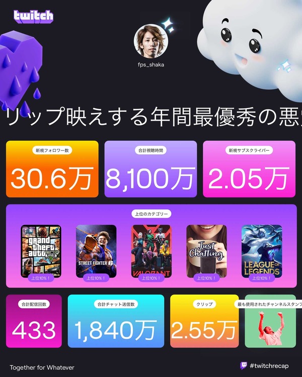 سيكون SHAKA، الذي لديه أكبر عدد من متابعي Twitch في اليابان، قد قام ببث 433 مرة بشكل مذهل في عام 2024 