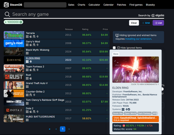 حصل "Elden Ring" على أكثر من مليون تقييم على Steam! ``Counter-Strike'' و``Dota 2''...أرض لم تصلها سوى 11 لعبة فقط.الصورة/الصورة الثانية